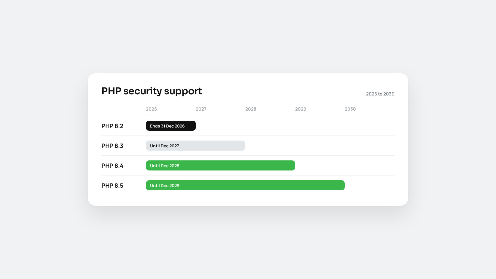 PHP 8.2 Reaches End of Life on 31 December 2026: An Upgrade Plan